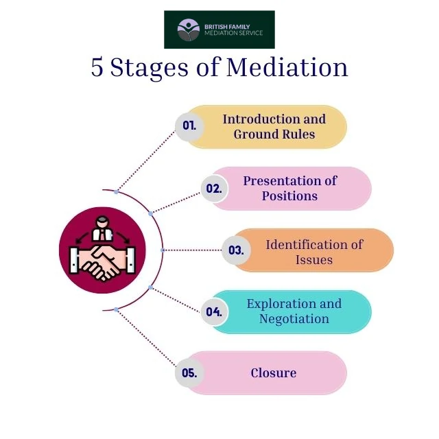 What Happens During an Online Mediation Appointment Banbury?